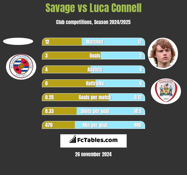 Savage vs Luca Connell h2h player stats