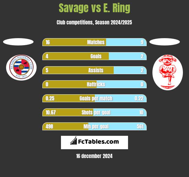 Savage vs E. Ring h2h player stats