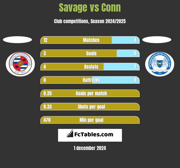 Savage vs Conn h2h player stats