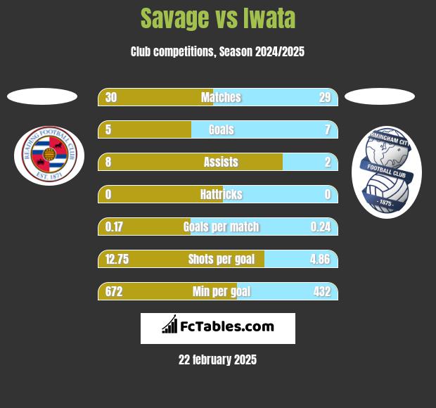 Savage vs Iwata h2h player stats