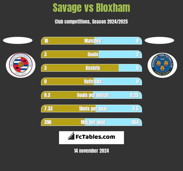 Savage vs Bloxham h2h player stats