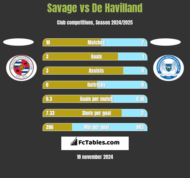 Savage vs De Havilland h2h player stats