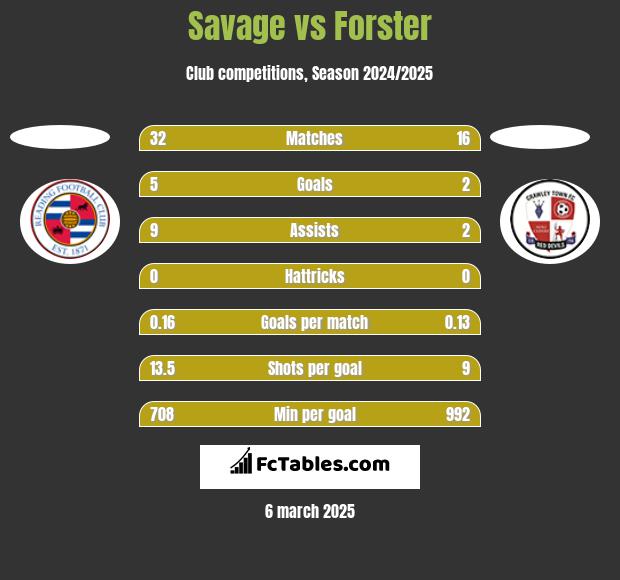 Savage vs Forster h2h player stats