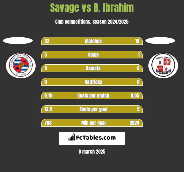 Savage vs B. Ibrahim h2h player stats