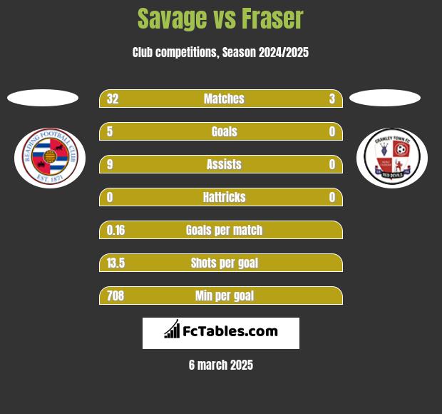 Savage vs Fraser h2h player stats