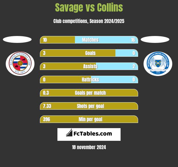 Savage vs Collins h2h player stats