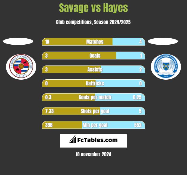 Savage vs Hayes h2h player stats