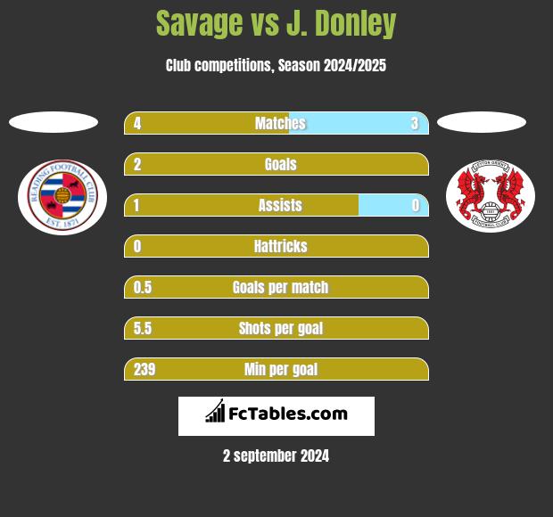 Savage vs J. Donley h2h player stats