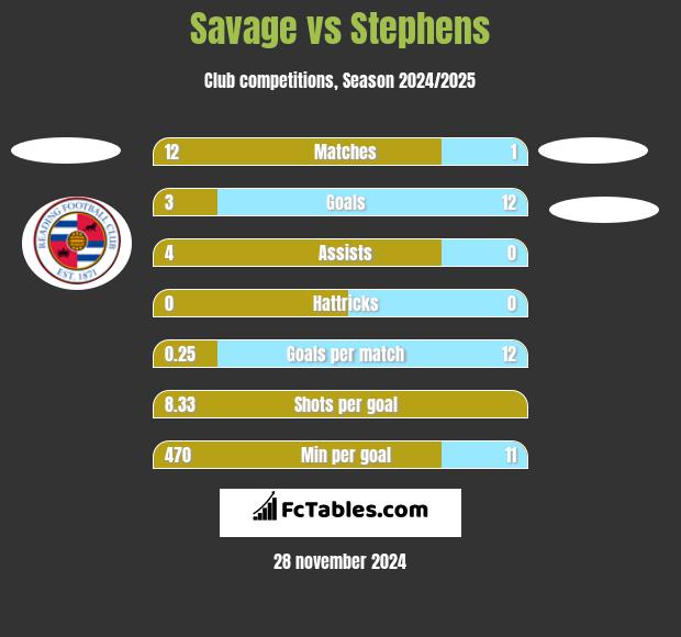 Savage vs Stephens h2h player stats