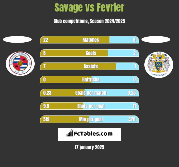 Savage vs Fevrier h2h player stats