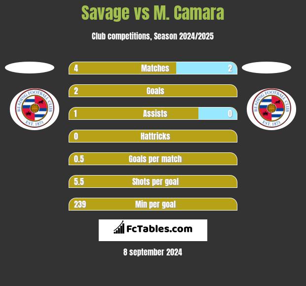 Savage vs M. Camara h2h player stats