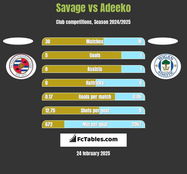 Savage vs Adeeko h2h player stats