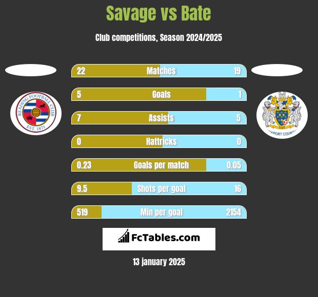 Savage vs Bate h2h player stats