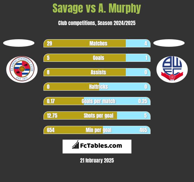 Savage vs A. Murphy h2h player stats