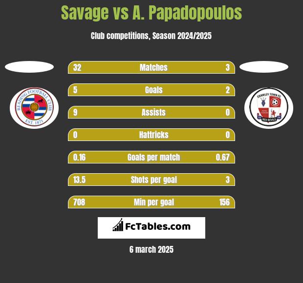 Savage vs A. Papadopoulos h2h player stats