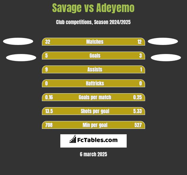 Savage vs Adeyemo h2h player stats