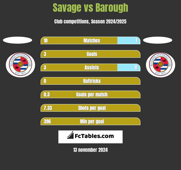 Savage vs Barough h2h player stats