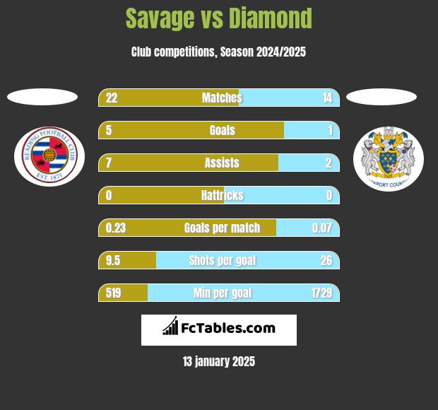 Savage vs Diamond h2h player stats