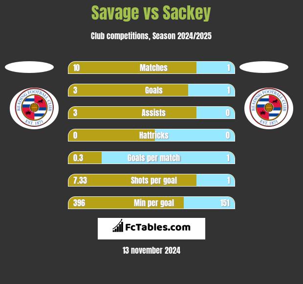 Savage vs Sackey h2h player stats