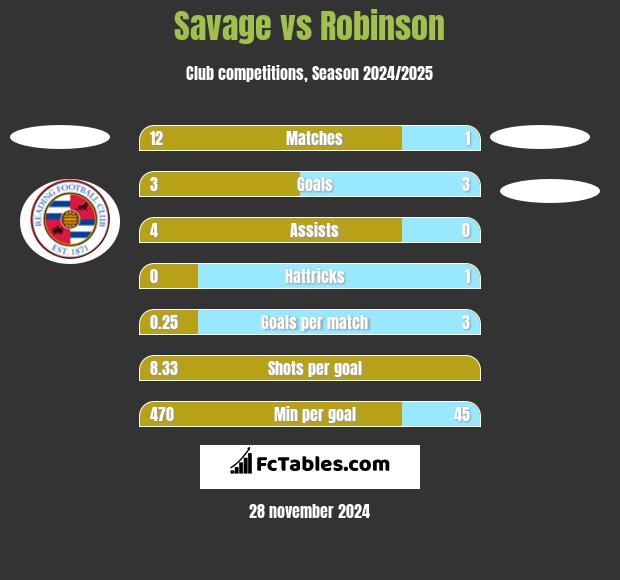 Savage vs Robinson h2h player stats