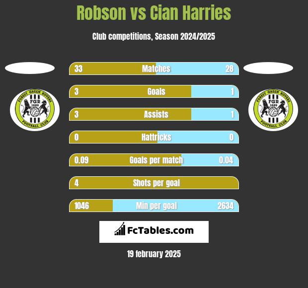 Robson vs Cian Harries h2h player stats