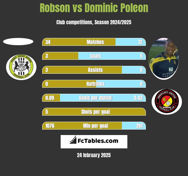 Robson vs Dominic Poleon h2h player stats