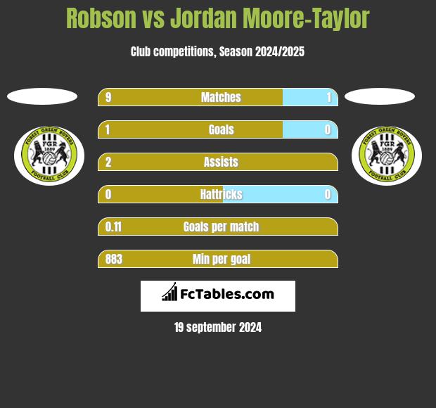 Robson vs Jordan Moore-Taylor h2h player stats