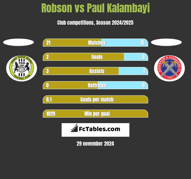 Robson vs Paul Kalambayi h2h player stats