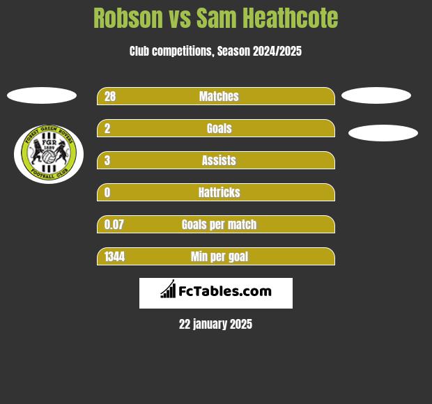 Robson vs Sam Heathcote h2h player stats