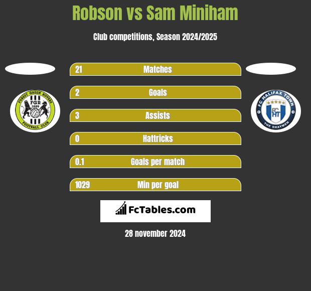 Robson vs Sam Miniham h2h player stats