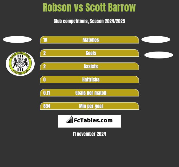 Robson vs Scott Barrow h2h player stats