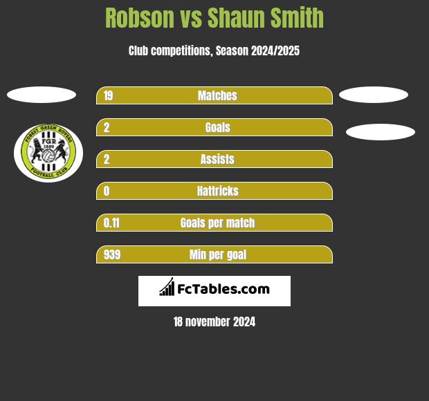 Robson vs Shaun Smith h2h player stats