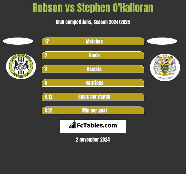 Robson vs Stephen O'Halloran h2h player stats