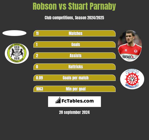 Robson vs Stuart Parnaby h2h player stats