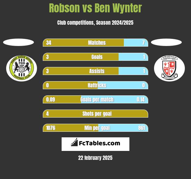 Robson vs Ben Wynter h2h player stats