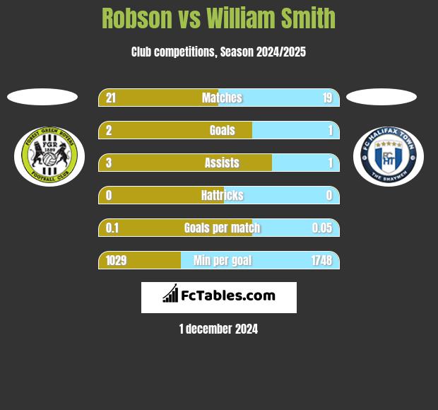 Robson vs William Smith h2h player stats