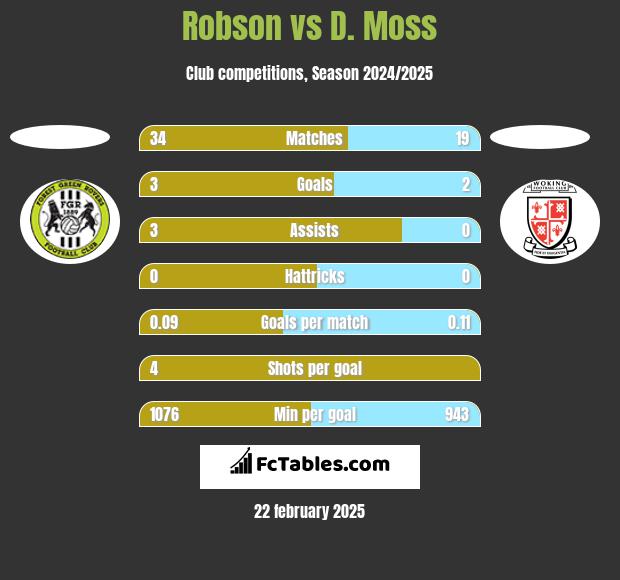 Robson vs D. Moss h2h player stats