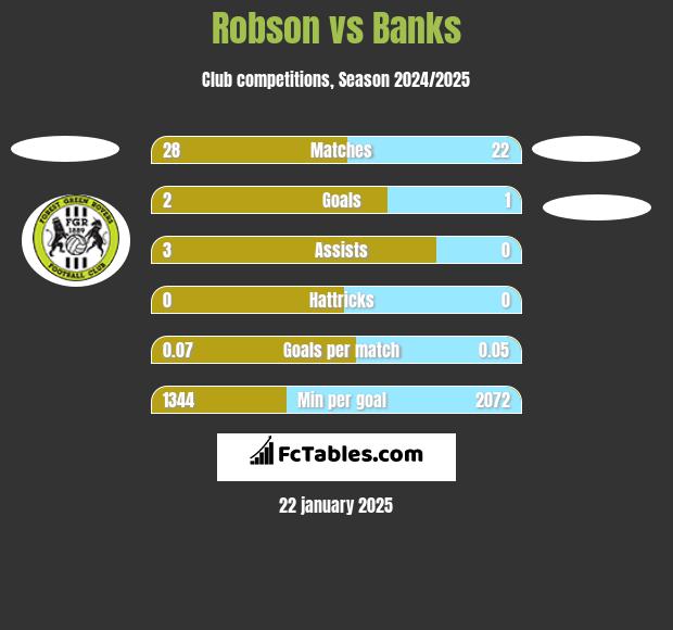 Robson vs Banks h2h player stats