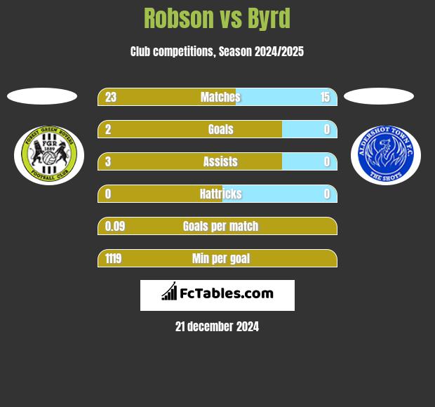 Robson vs Byrd h2h player stats