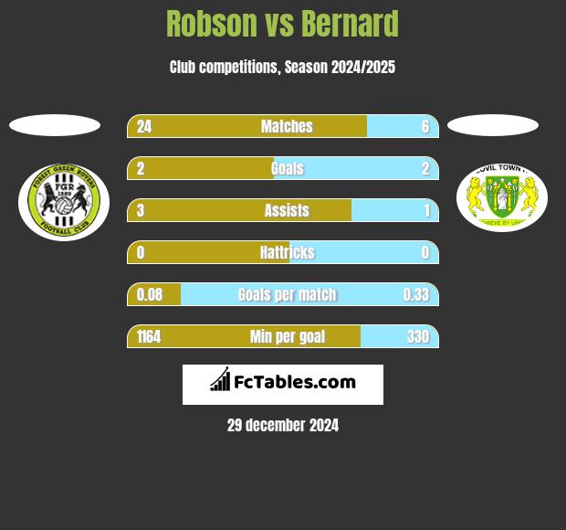 Robson vs Bernard h2h player stats