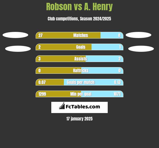 Robson vs A. Henry h2h player stats