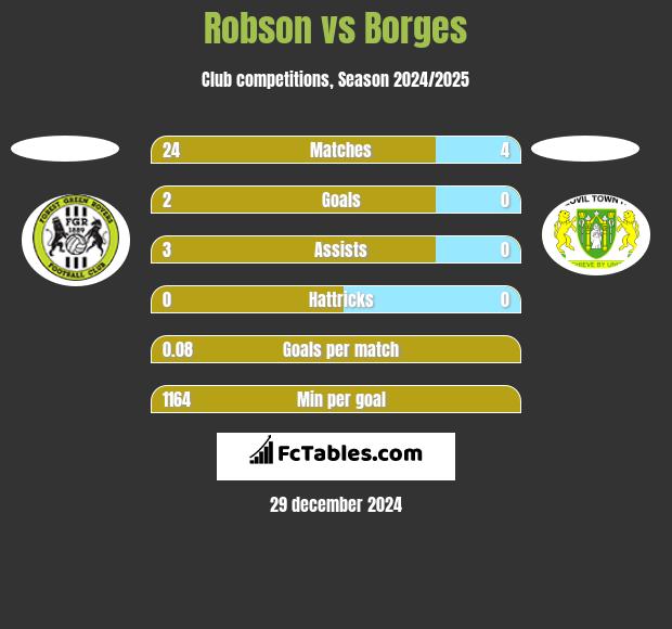 Robson vs Borges h2h player stats