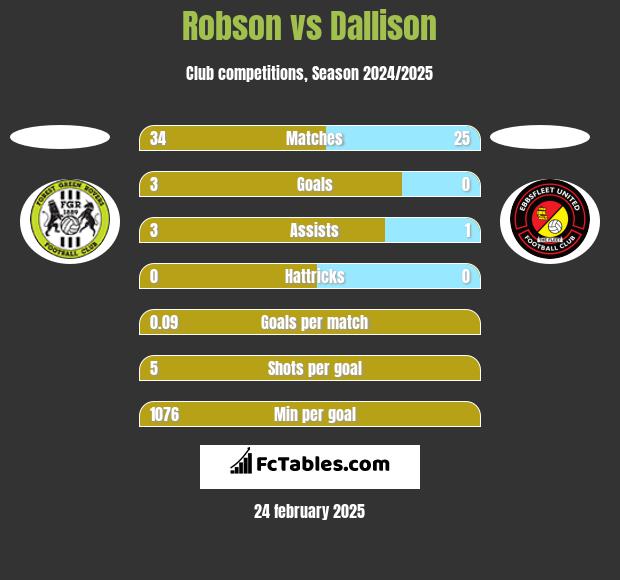 Robson vs Dallison h2h player stats