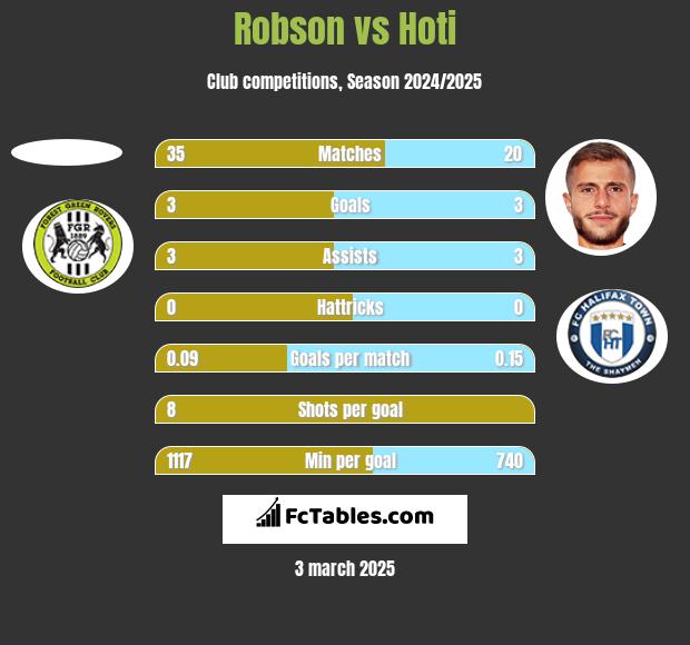 Robson vs Hoti h2h player stats