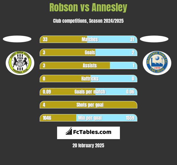 Robson vs Annesley h2h player stats