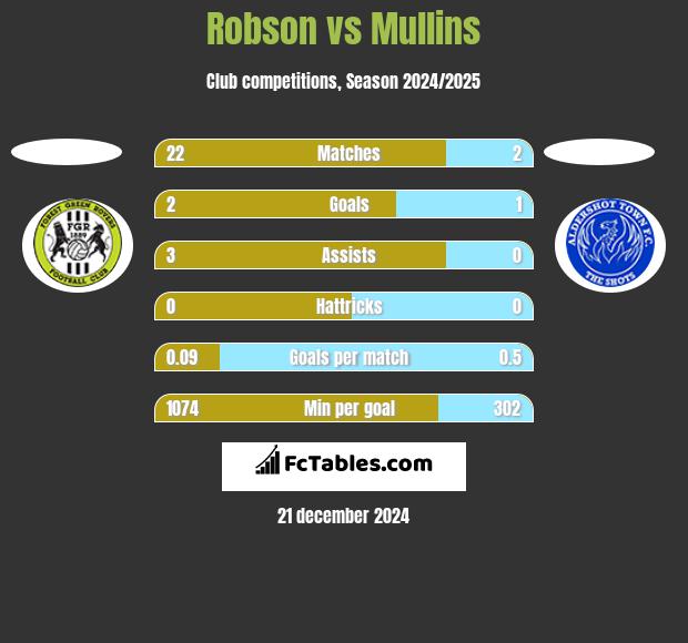 Robson vs Mullins h2h player stats