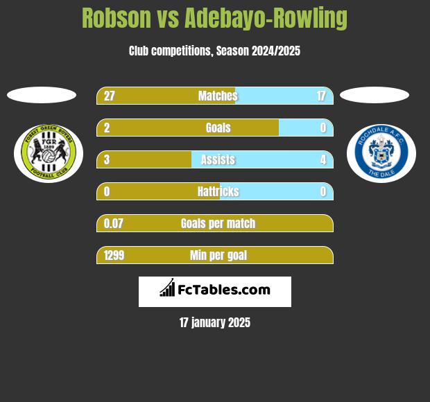 Robson vs Adebayo-Rowling h2h player stats