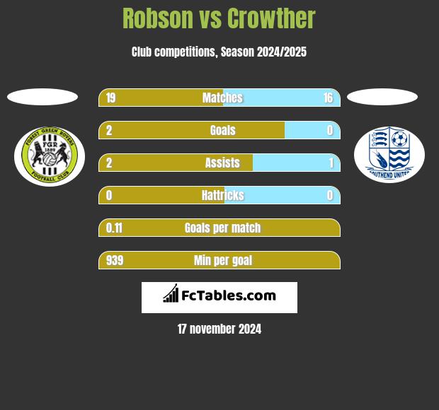 Robson vs Crowther h2h player stats