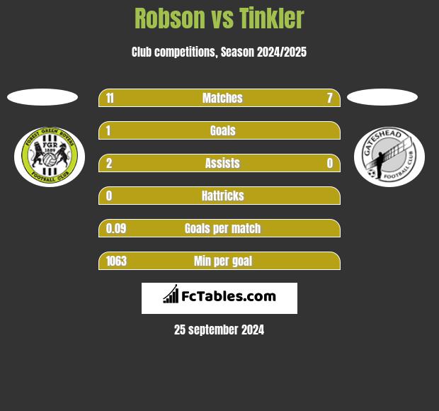 Robson vs Tinkler h2h player stats