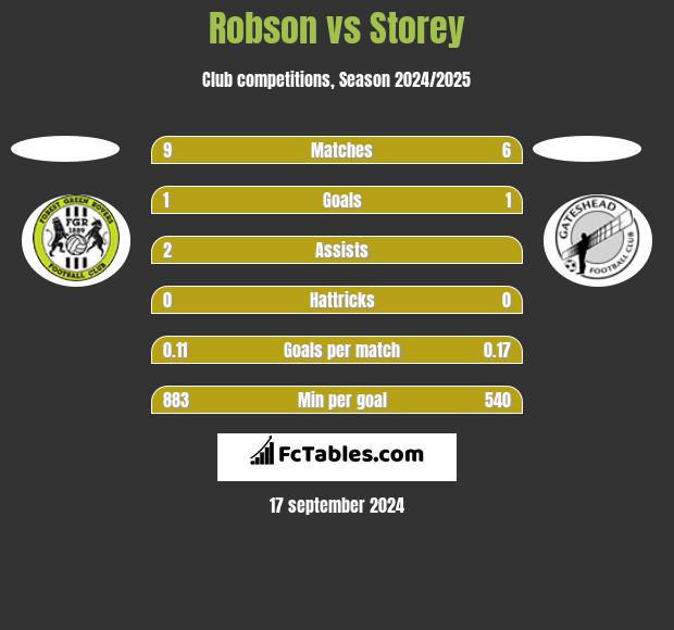 Robson vs Storey h2h player stats